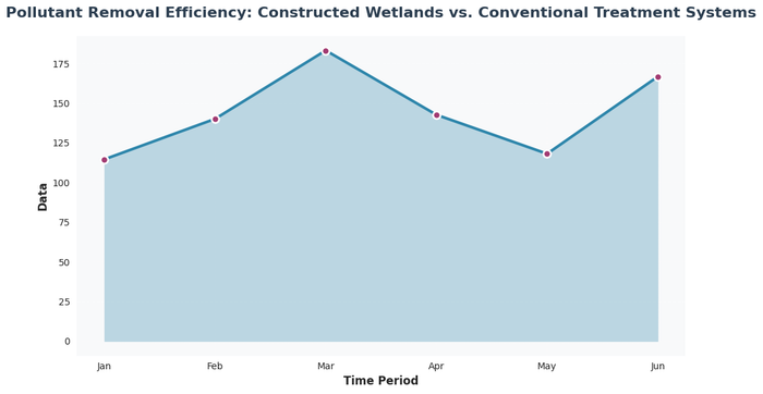 Bar chart comparing pollutant removal efficiency percentages between hybrid aerated constructed wetlands and conventional treatment systems across five parameters: COD, BOD, nitrogen, phosphorus, and pathogen removal