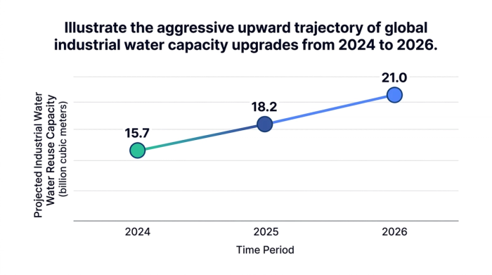 Illustrate the aggressive upward trajectory of global industrial water capacity upgrades from 2024 to 2026.