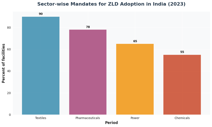 Bar chart showing percentage of facilities with ZLD mandates across Indian industrial sectors: Textiles 90%, Pharmaceuticals 78%, Power 65%, Chemicals 55%
