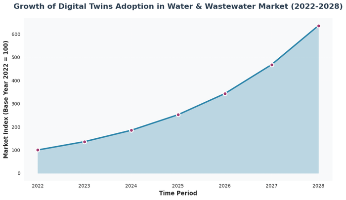 Line chart showing exponential growth trajectory of digital twin technology adoption in water and wastewater treatment market from 2022 to 2028, with market index increasing from 100 to 636