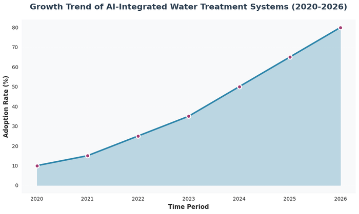 Growth Trend of AI-Integrated Water Treatment Systems (2020-2026)