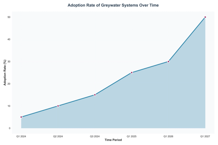 Adoption Rate of Greywater Systems Over Time
