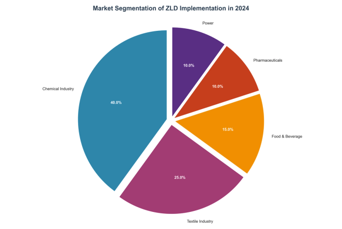 Market Segmentation of ZLD Implementation in 2024
