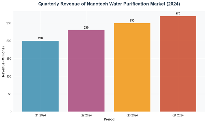 Quarterly Revenue of Nanotech Water Purification Market (2024)