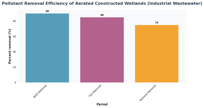 Bar chart showing pollutant removal efficiency of aerated constructed wetlands (industrial wastewater) with data visualization for percent removal (%)