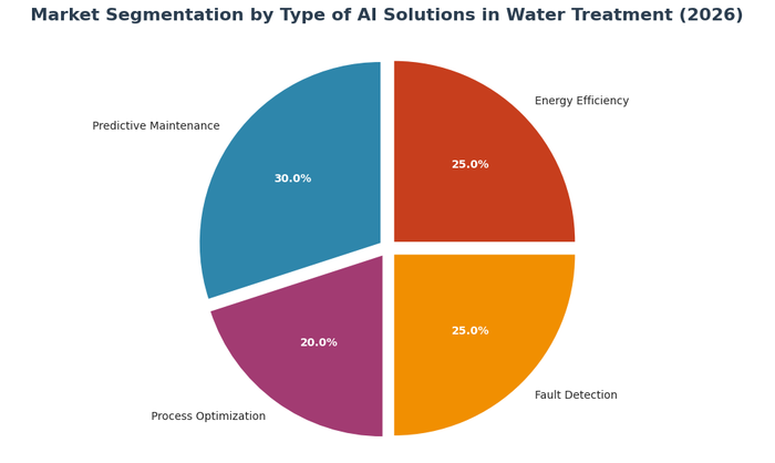 Market Segmentation by Type of AI Solutions (2026)