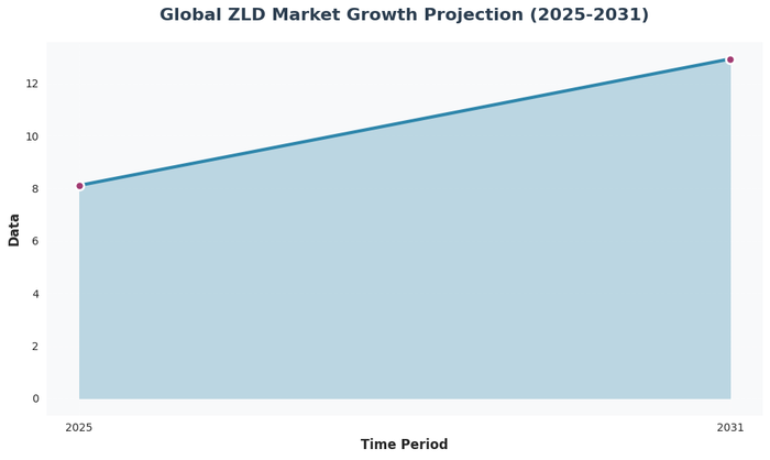 Line chart showing global Zero Liquid Discharge systems market growth from 8.11 billion USD in 2025 to projected 12.93 billion USD by 2031, representing 8.08% CAGR