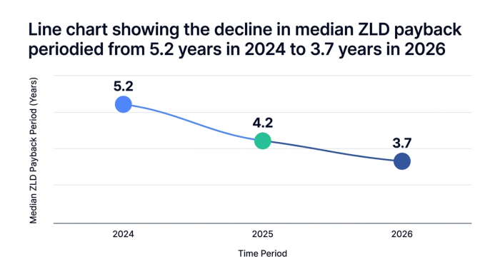 Line chart showing line chart showing the decline in median zld payback period from 5.2 years in 2024 to 3.7 years in 2026 — data visualization for median zld payback period (years)