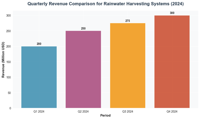 Quarterly Revenue Comparison for Rainwater Harvesting Systems (2024)