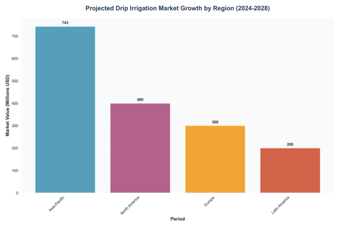 Projected Drip Irrigation Market Growth by Region (2024-2028)