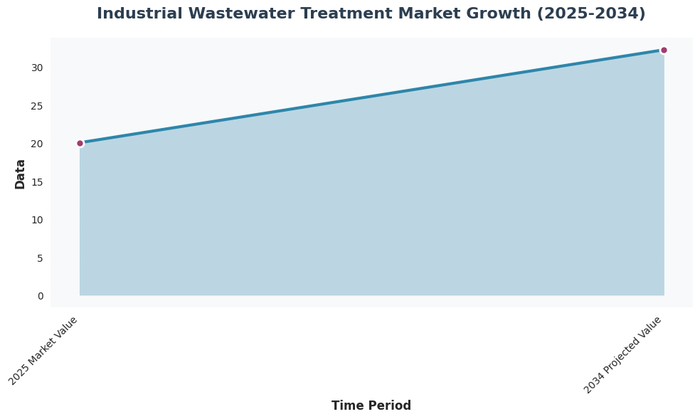 Bar chart showing industrial wastewater treatment market growth from USD 20.01 billion in 2025 to projected USD 32.22 billion by 2034, demonstrating strong industry expansion