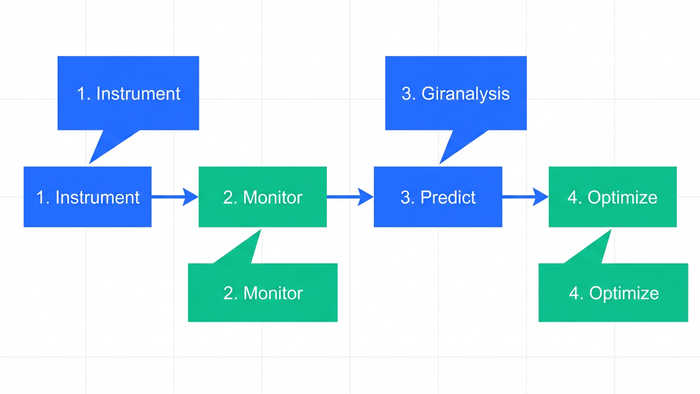 Four-stage process flow diagram for AI-driven sustainable water management from instrumentation to closed-loop optimization
