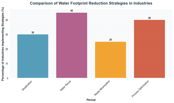 Comparison of Water Footprint Reduction Strategies in Industries