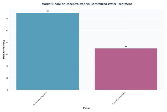 Market Share of Decentralized vs Centralized Water Treatment