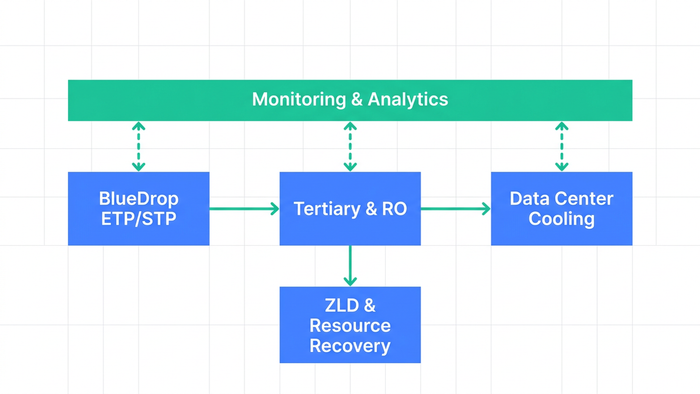 System architecture block diagram showing BlueDrop ETP/STP, tertiary and RO, ZLD, and monitoring feeding a data center cooling loop