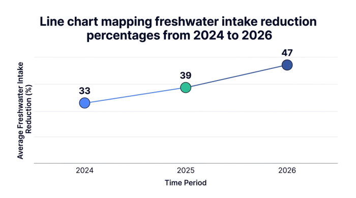 Line chart showing line chart mapping freshwater intake reduction percentages from 2024 to 2026 — data visualization for average freshwater intake reduction (%)