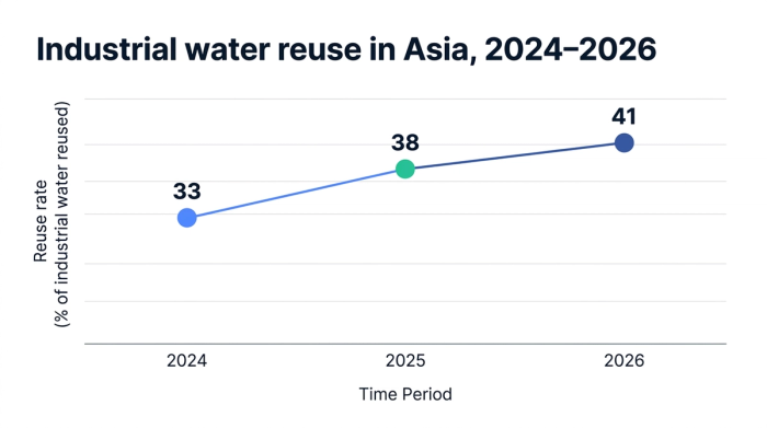 Line chart showing industrial water reuse in asia, 2024–2026 — data visualization for reuse rate (% of industrial water reused)