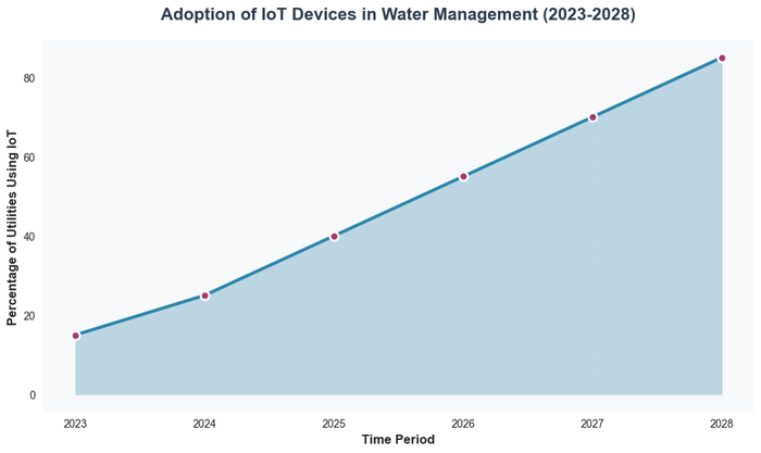 Adoption of IoT Devices in Water Management