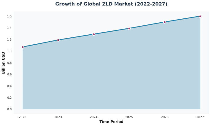 Line chart showing global zero liquid discharge market growth from $1.07 billion in 2022 to projected $1.60 billion in 2027, representing 8.4% CAGR