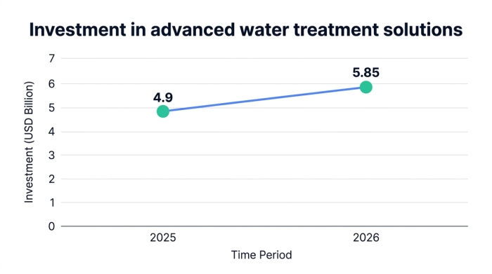 Line chart showing investment in advanced water treatment solutions — data visualization for investment (usd billion)