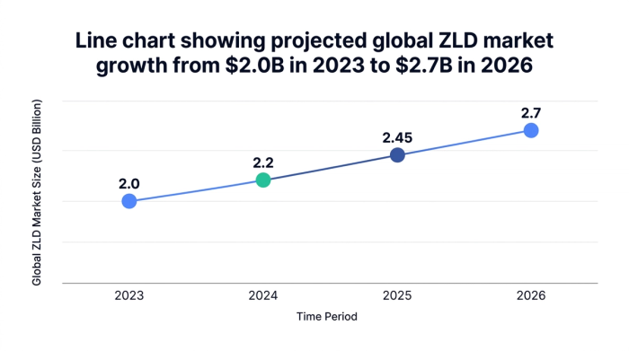 Line chart showing line chart showing projected global zld market growth from $2.0b in 2023 to $2.7b in 2026 — data visualization for global zld market size (usd billion)