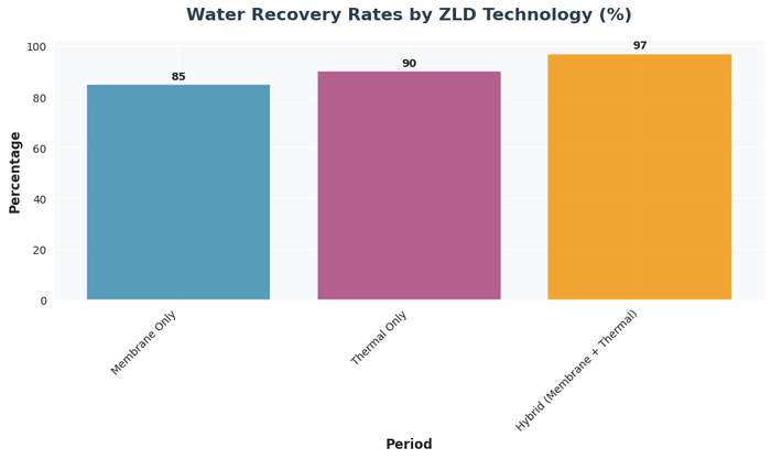 Bar chart comparing water recovery rates across ZLD technologies: membrane only at 85%, thermal only at 90%, and hybrid membrane plus thermal at 97%