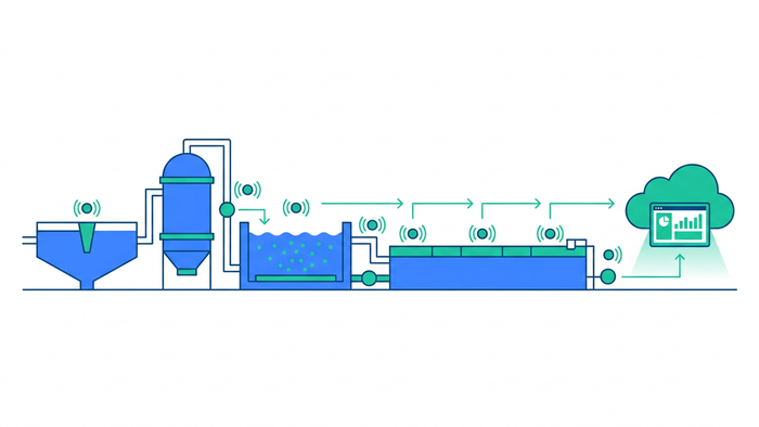 Flat illustration of a smart water quality monitoring system showing sensors, data flows, and a cloud analytics platform across an industrial treatment plant