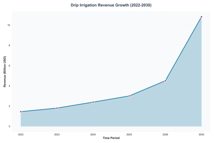 Drip Irrigation Revenue Growth (2022-2030)