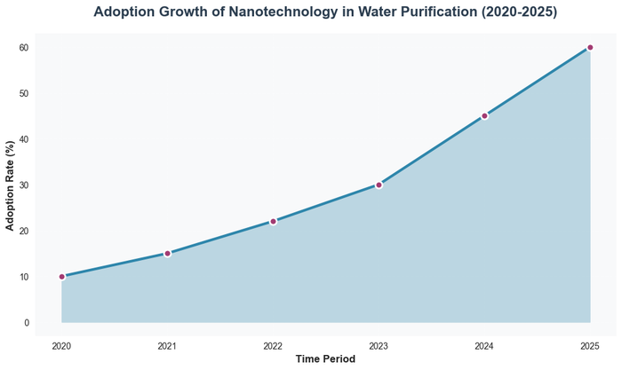 Adoption Growth of Nanotechnology in Water Purification (2020-2025)