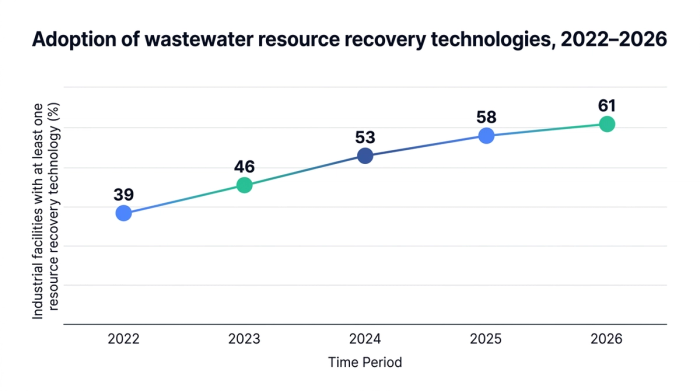 Line chart showing adoption of wastewater resource recovery technologies, 2022–2026 — data visualization for industrial facilities with at least one resource recovery technology (%)