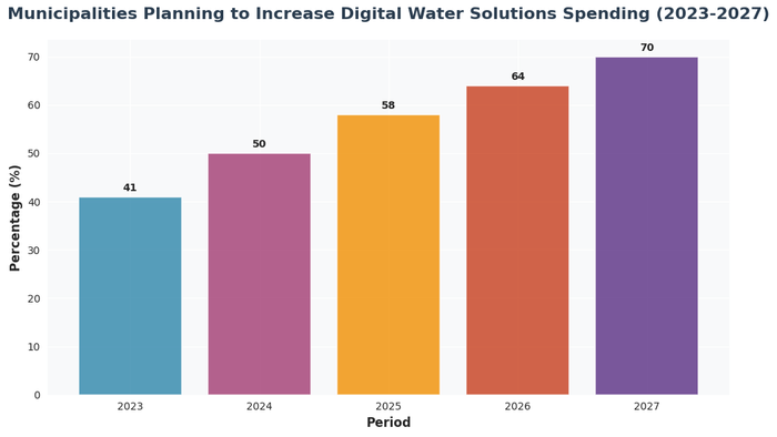 Bar chart displaying increasing percentage of municipalities globally planning to invest in digital water solutions from 41% in 2023 to 70% by 2027