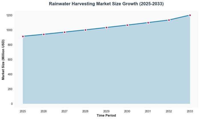 Rainwater Harvesting Market Size Growth (2025-2033)