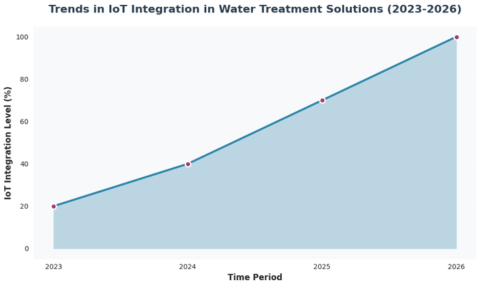 Line chart showing trends in iot integration in water treatment solutions (2023-2026) with data visualization for iot integration level (%)