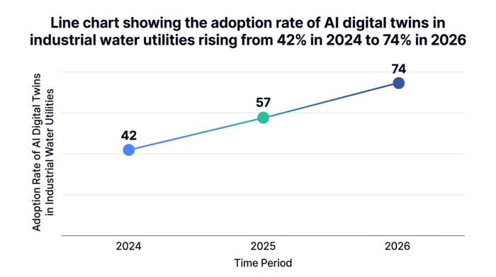 Line chart showing line chart showing the adoption rate of ai digital twins in industrial water utilities rising from 42% in 2024 to 74% in 2026 — data visualization for adoption rate of ai digital twins in industrial water utilities