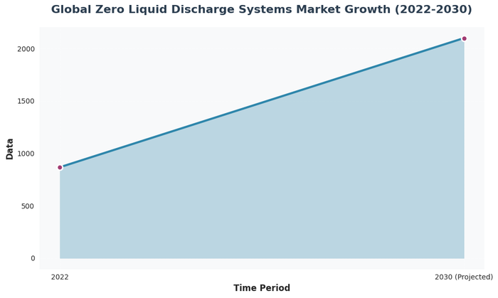 Bar chart showing global Zero Liquid Discharge systems market size growing from $867.7 million in 2022 to projected $2.1 billion by 2030