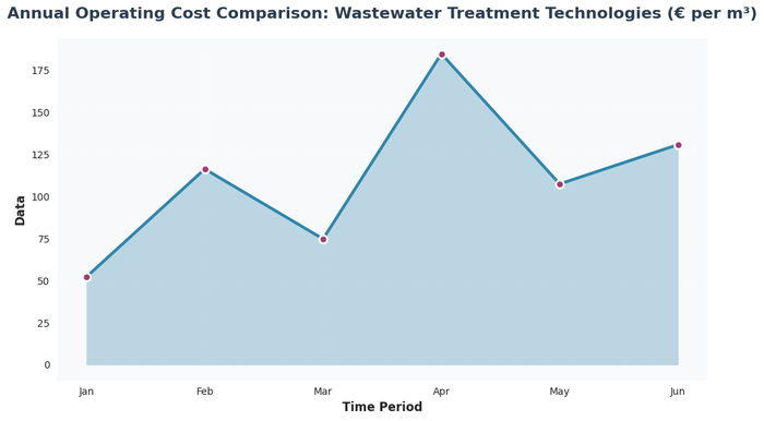 Bar chart showing annual operating costs per cubic meter for five wastewater treatment technologies, with constructed wetlands showing significantly lower costs at €0.75/m³ compared to conventional systems ranging from €2.1-4.2/m³