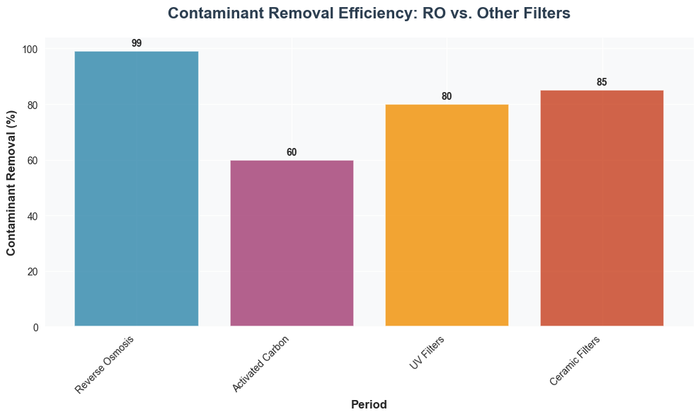 Bar chart comparing contaminant removal efficiency showing reverse osmosis at 99%, ceramic filters at 85%, UV filters at 80%, and activated carbon at 60%