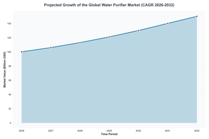 Projected Growth of the Global Water Purifier Market (CAGR 2026-2032)