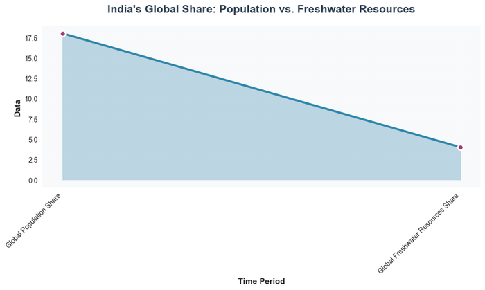 Bar chart comparing India's 18% share of global population against its mere 4% share of global freshwater resources, highlighting the resource scarcity challenge