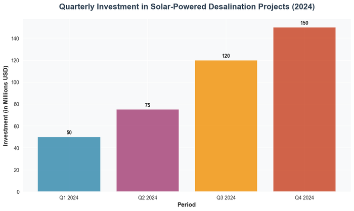 Bar chart showing quarterly investment in solar-powered desalination projects (2024) with data visualization for investment (in millions usd)