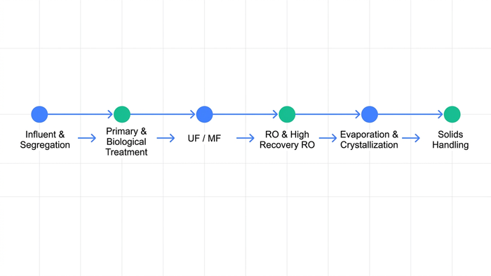 Horizontal process flow diagram of a low-energy ZLD treatment train from influent through solids handling