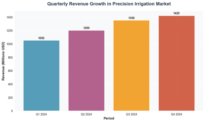 Quarterly Revenue Growth in Precision Irrigation Market