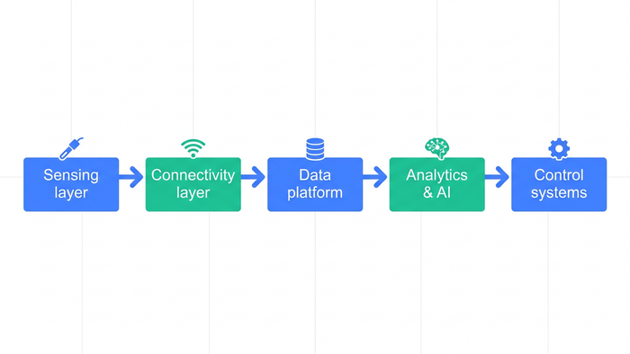 Horizontal five-layer architecture diagram showing the IoT and AI technology stack for smart water monitoring from sensors to control systems