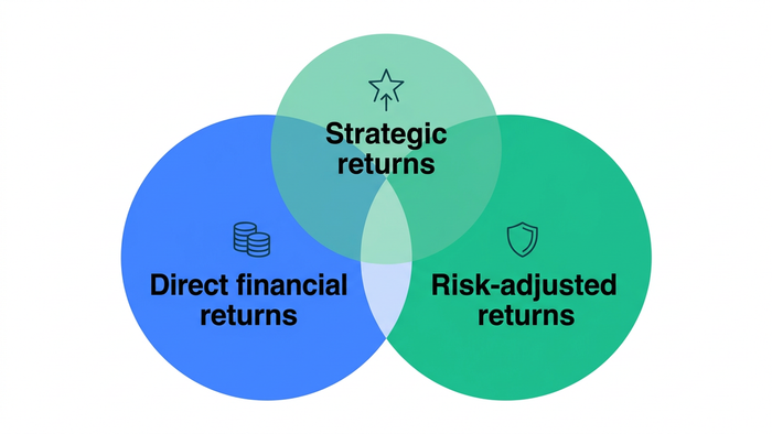 Three-lens Venn diagram illustration showing direct financial returns, risk-adjusted returns, and strategic returns for water resilience ROI