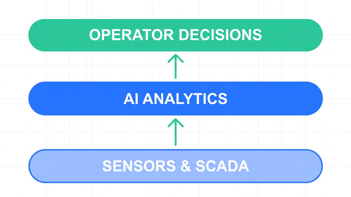 Three-layer diagram showing sensors and SCADA at the base, AI analytics in the middle, and operator decisions at the top
