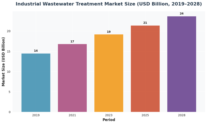 Bar chart showing the growth of the global industrial wastewater treatment market from $14.5 billion in 2019 to a projected $23.7 billion in 2028
