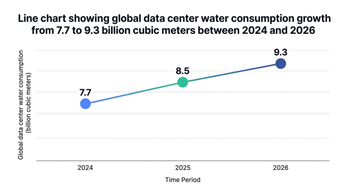 Line chart showing line chart showing global data center water consumption growth from 7.7 to 9.3 billion cubic meters between 2024 and 2026 — data visualization for global data center water consumption (billion cubic meters)