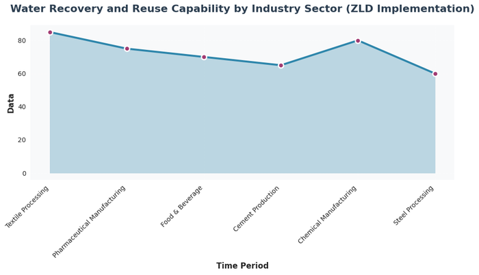 Horizontal bar chart comparing water recovery rates across six industrial sectors using zero liquid discharge systems, showing textile processing achieving 85% recovery, pharmaceutical manufacturing 75%, food and beverage 70%, cement production 65%, chemical manufacturing 80%, and steel processing 60%