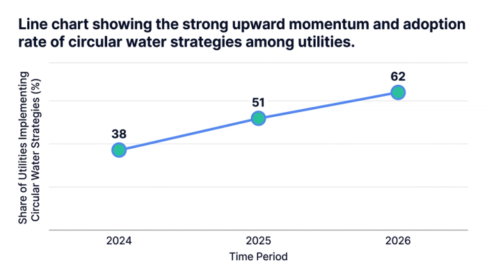 Line chart showing line chart showing the strong upward momentum and adoption rate of circular water strategies among utilities. — data visualization for share of utilities implementing circular water strategies (%)