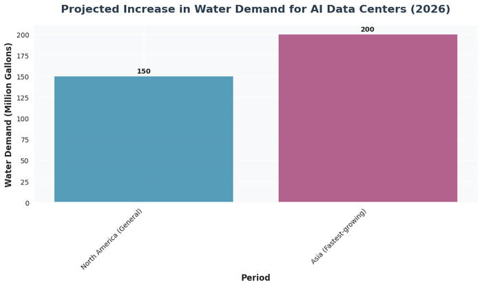 Projected Increase in Water Demand for AI Data Centers